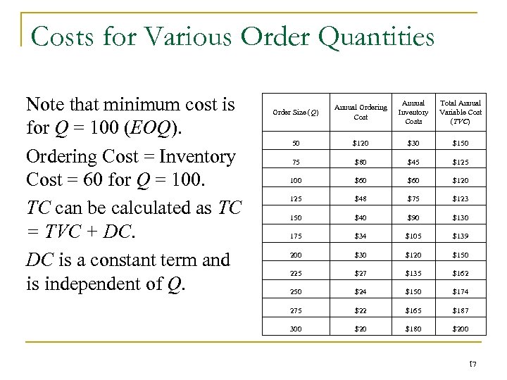 Costs for Various Order Quantities Note that minimum cost is for Q = 100