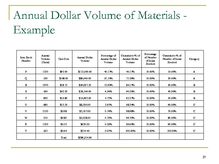 Annual Dollar Volume of Materials Example Unit Cost Annual Dollar Volume Percentage of Annual