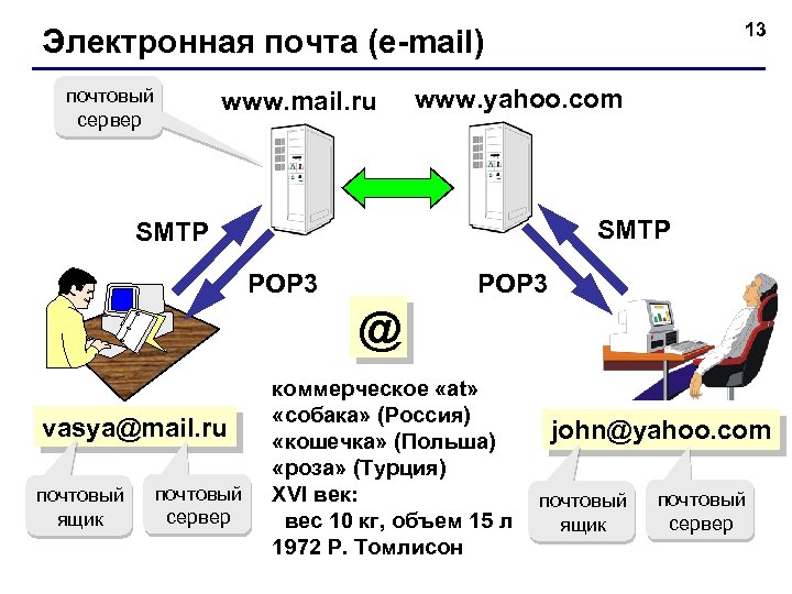 13 Электронная почта (e-mail) почтовый сервер www. mail. ru www. yahoo. com SMTP POP