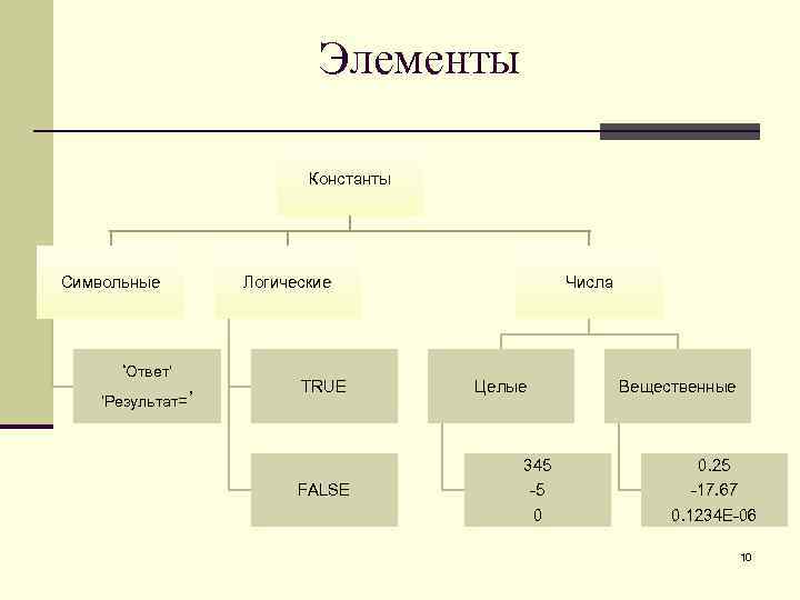 Элементы Константы Символьные ‘Ответ’ ‘Результат=’ Логические TRUE FALSE Числа Целые 345 -5 0 Вещественные