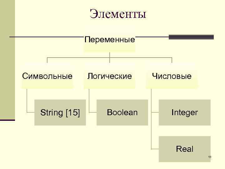 Элементы Переменные Символьные String [15] Логические Boolean Числовые Integer Real 11 