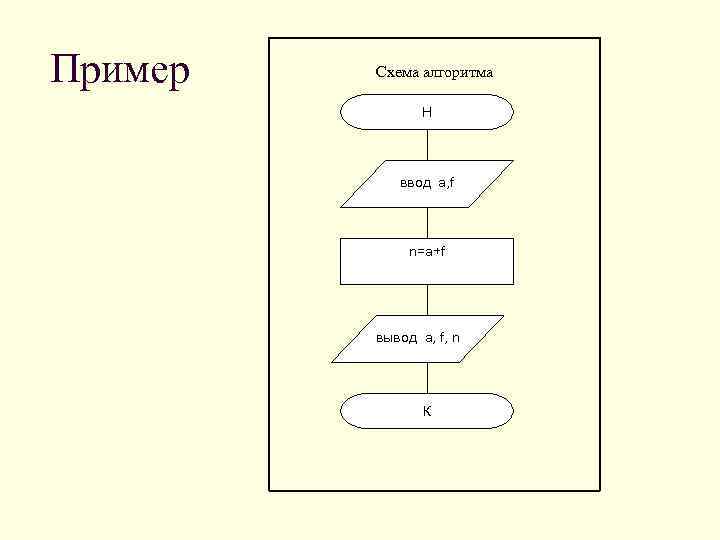 Пример Схема алгоритма Н ввод a, f n=a+f вывод a, f, n К 