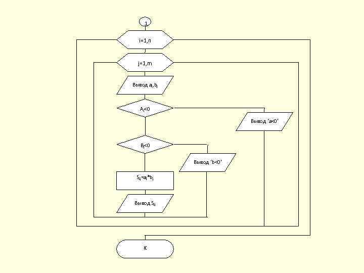 1 i=1, n j=1, m Вывод ai, bj Ai<0 Вывод ‘a<0' Bj<0 Вывод ‘b<0'