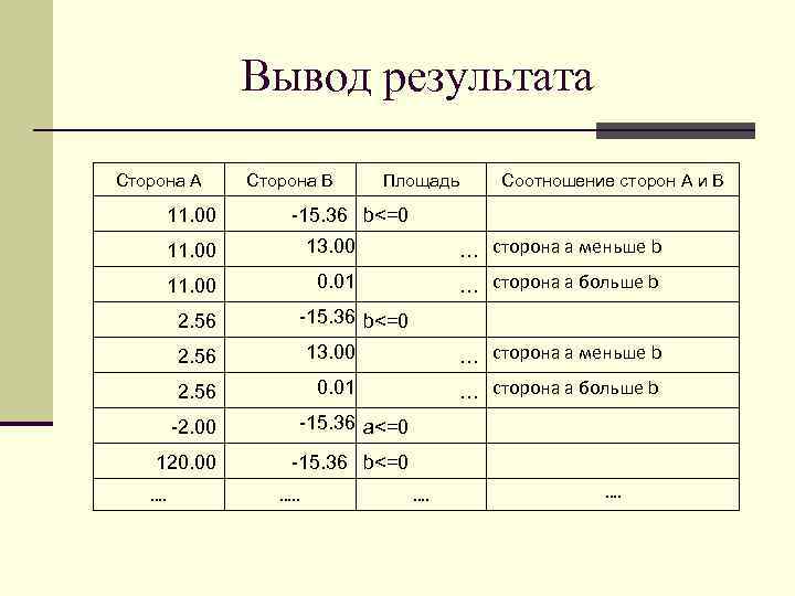 Вывод результата Сторона А 11. 00 Сторона В Площадь Соотношение сторон А и В