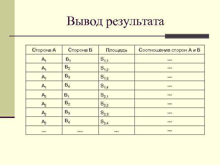 Вывод результата Сторона А Сторона В Площадь Соотношение сторон А и В A 1