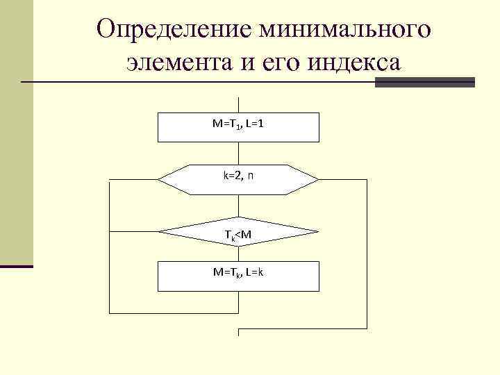 Определение минимального элемента и его индекса M=T 1, L=1 k=2, n Tk<M M=Tk, L=k
