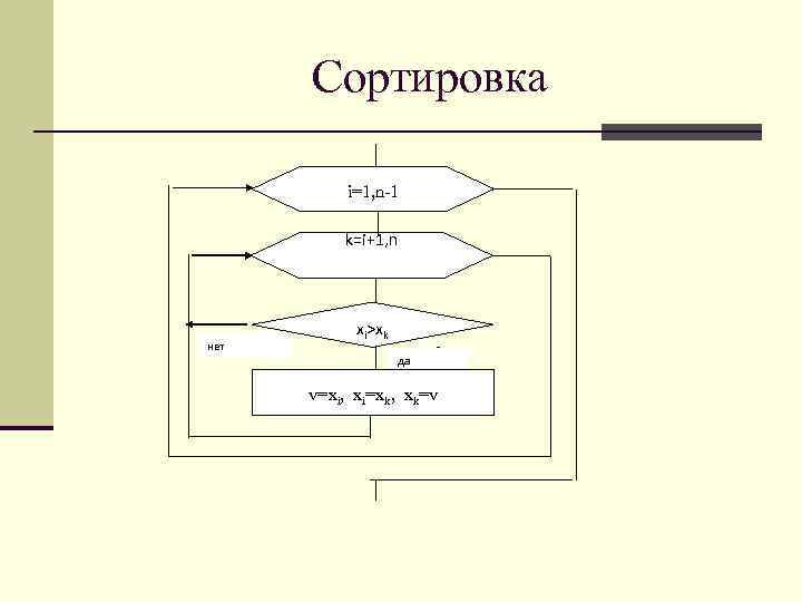 Сортировка i=1, n-1 k=i+1, n нет xi>xk да v=xi, xi=xk, xk=v 