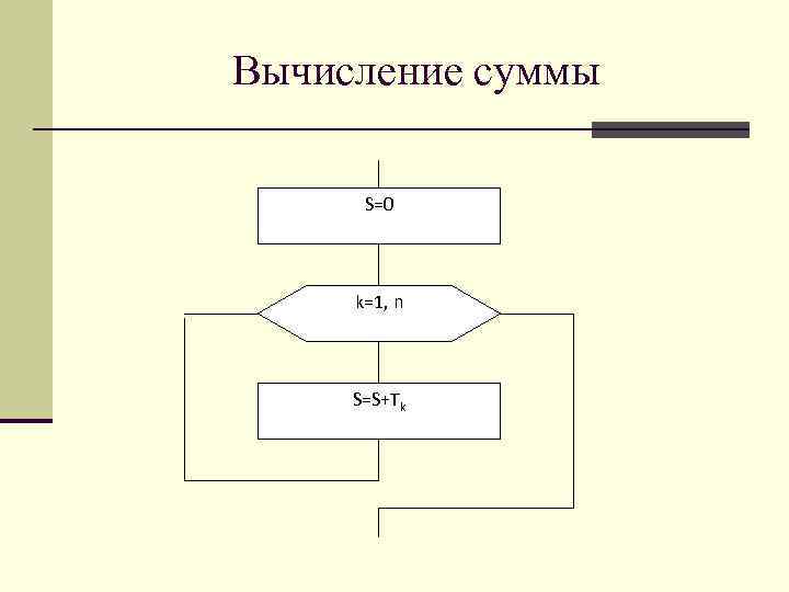 Вычисление суммы S=0 k=1, n S=S+Tk 