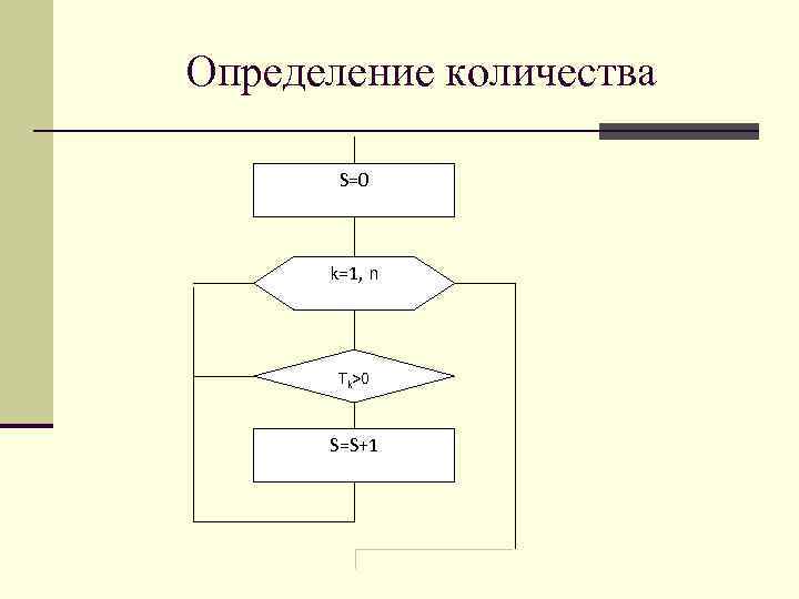 Определение количества S=0 k=1, n Tk>0 S=S+1 