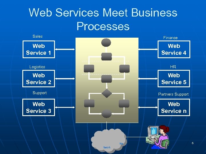 Web Services Meet Business Processes Sales Finance Web Service 1 Web Service 4 Logistics