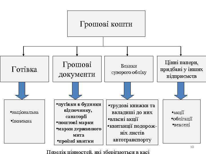 Грошові кошти Готівка • національна • іноземна Грошові документи • путівки в будинки відпочинку,