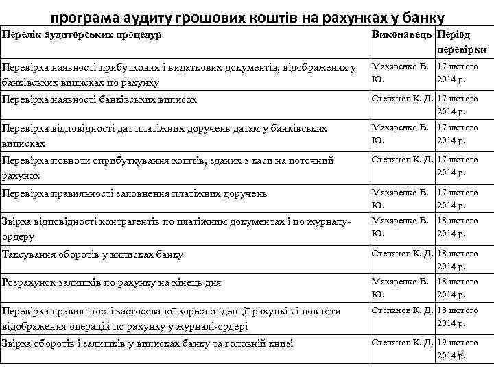 програма аудиту грошових коштів на рахунках у банку Перелік аудиторських процедур Виконавець Період перевірки