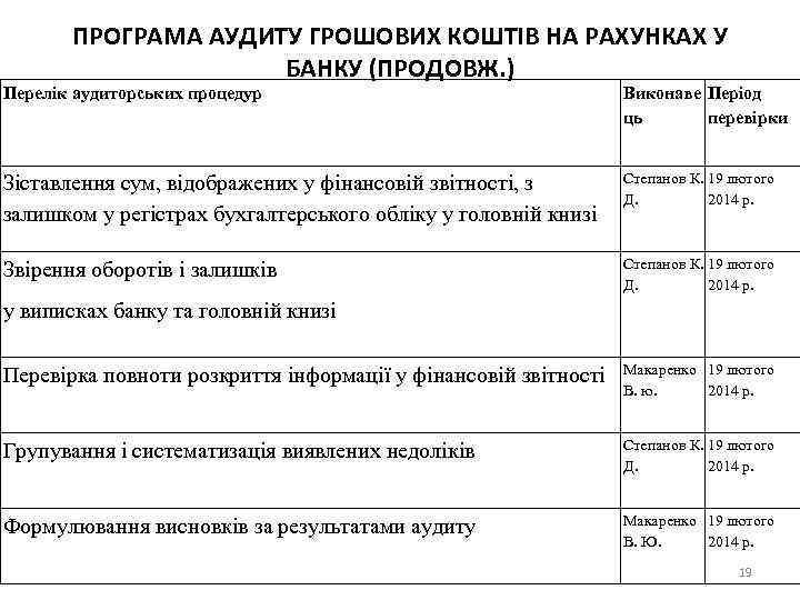 ПРОГРАМА АУДИТУ ГРОШОВИХ КОШТІВ НА РАХУНКАХ У БАНКУ (ПРОДОВЖ. ) Перелік аудиторських процедур Виконаве