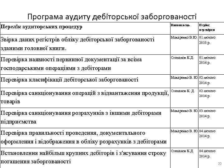 Програма аудиту дебіторської заборгованості Перелік аудиторських процедур Виконавець Період перевірки Звірка даних регістрів обліку