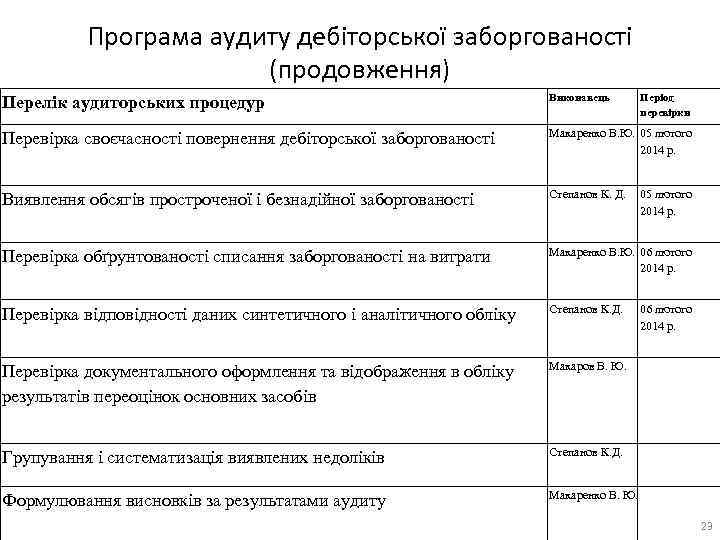 Програма аудиту дебіторської заборгованості (продовження) Перелік аудиторських процедур Виконавець Період перевірки Перевірка своєчасності повернення