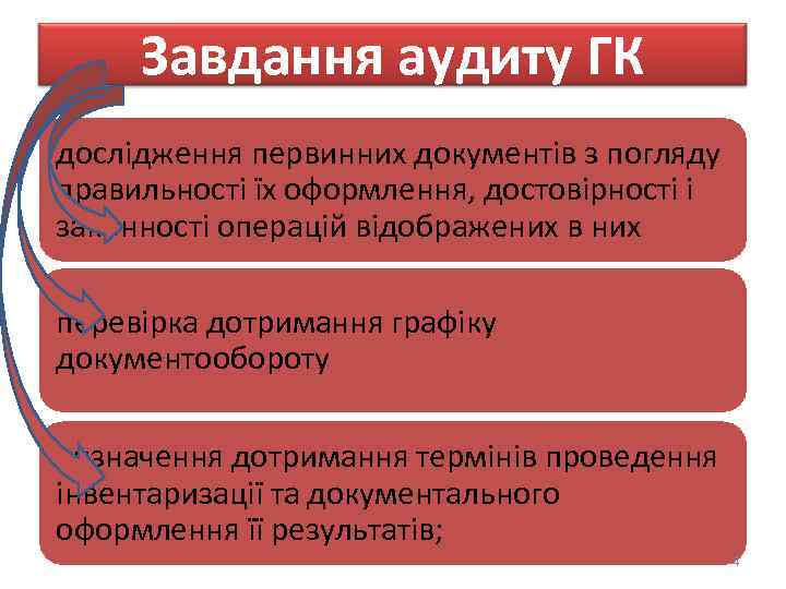 Завдання аудиту ГК дослідження первинних документів з погляду правильності їх оформлення, достовірності і законності