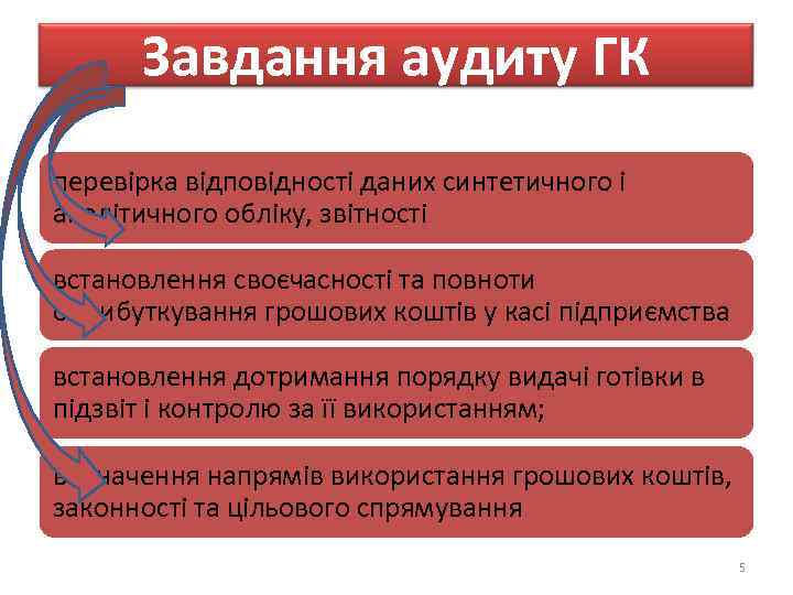 Завдання аудиту ГК перевірка відповідності даних синтетичного і аналітичного обліку, звітності встановлення своєчасності та