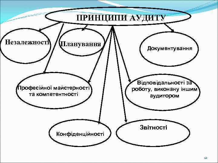 ПРИНЦИПИ АУДИТУ Незалежності Планування Професійної майстерності та компетентності Документування Відповідальності за роботу, виконану іншим