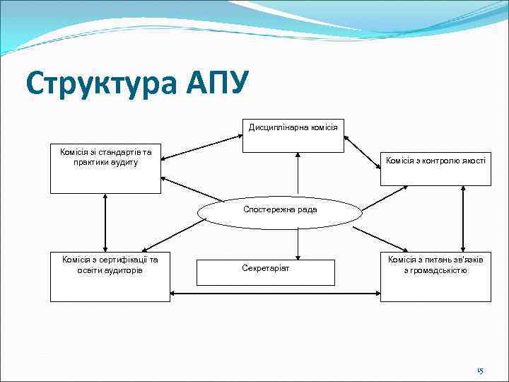 Структура АПУ Дисциплінарна комісія Комісія зі стандартів та практики аудиту Комісія з контролю якості