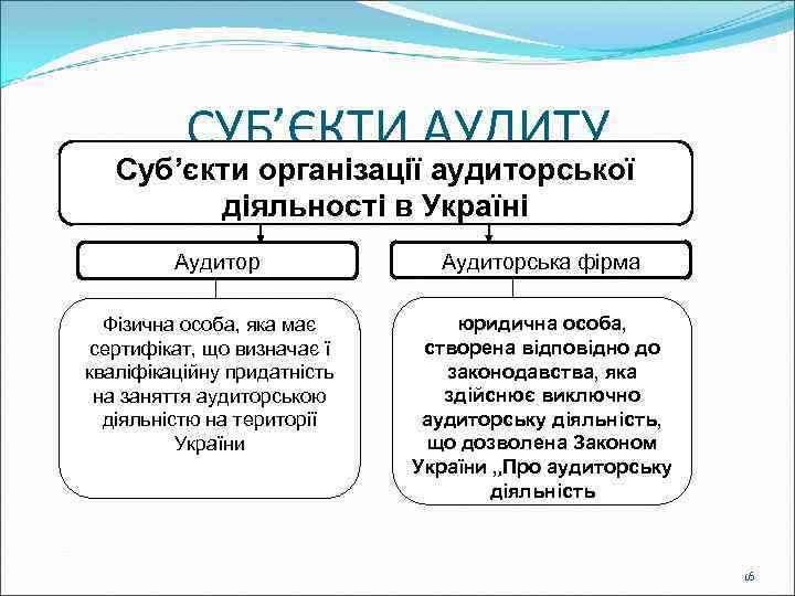 СУБ’ЄКТИ АУДИТУ Суб’єкти організації аудиторської діяльності в Україні Аудитор Фізична особа, яка має сертифікат,