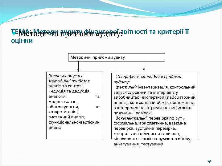 ТЕМА: Методи аудиту фінансової звітності та критерії її Методичні прийоми аудиту: оцінки Методичні прийоми