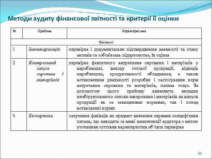 Методи аудиту фінансової звітності та критерії її оцінки № Прийоми Характеристика Фактичні 1 Інвентаризація