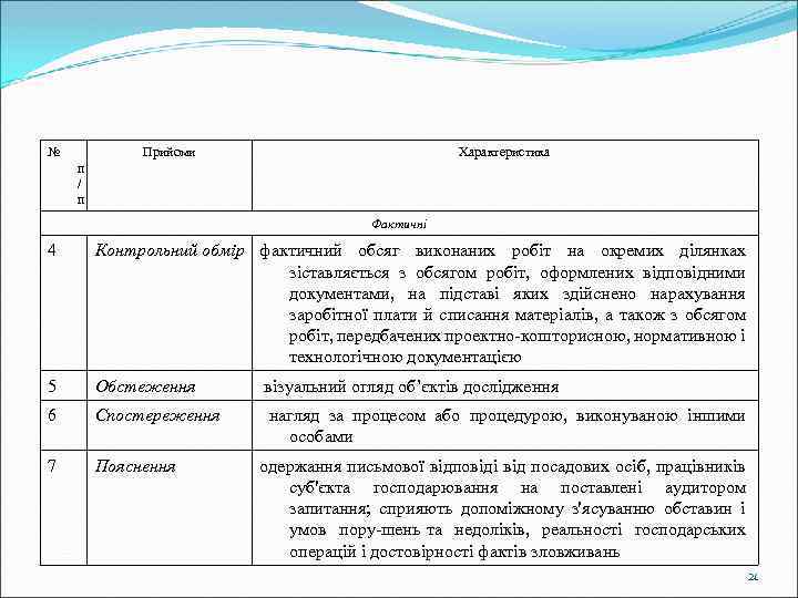№ Прийоми Характеристика п / п Фактичні 4 Контрольний обмір фактичний обсяг виконаних робіт