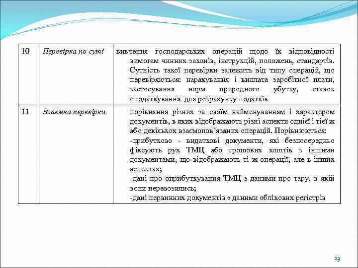 10 Перевірка по суті вивчення господарських операцій щодо їх відповідності вимогам чинних законів, інструкцій,