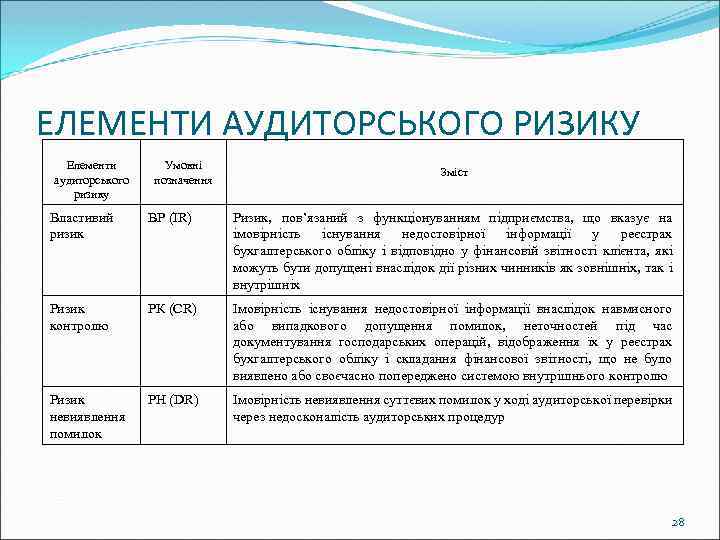ЕЛЕМЕНТИ АУДИТОРСЬКОГО РИЗИКУ Елементи аудиторського ризику Умовні позначення Зміст Властивий ризик ВР (IR) Ризик,