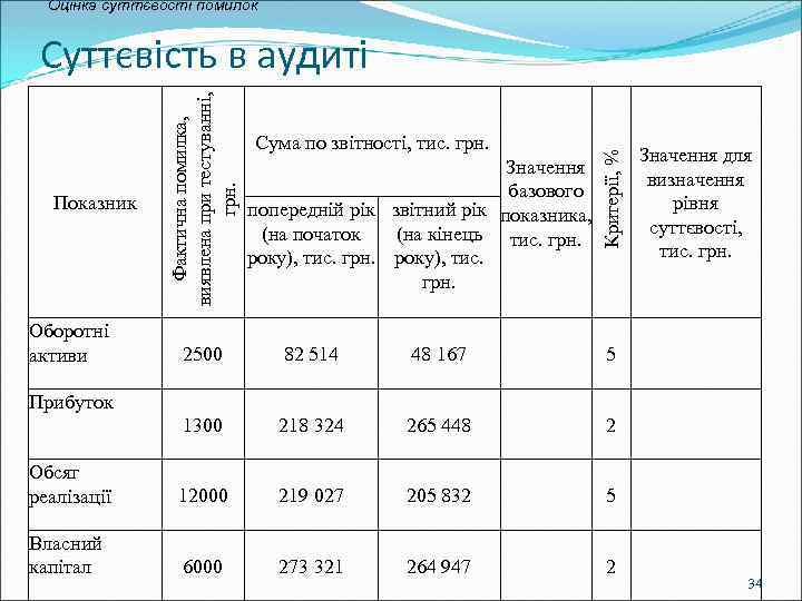 Оцінка суттєвості помилок Оборотні активи Сума по звітності, тис. грн. Значення базового попередній рік