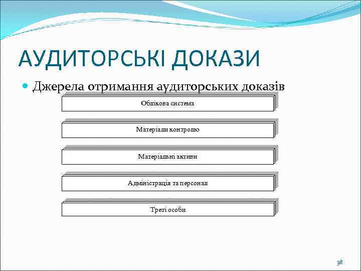 АУДИТОРСЬКІ ДОКАЗИ Джерела отримання аудиторських доказів Облікова система Матеріали контролю Матеріальні активи Адміністрація та