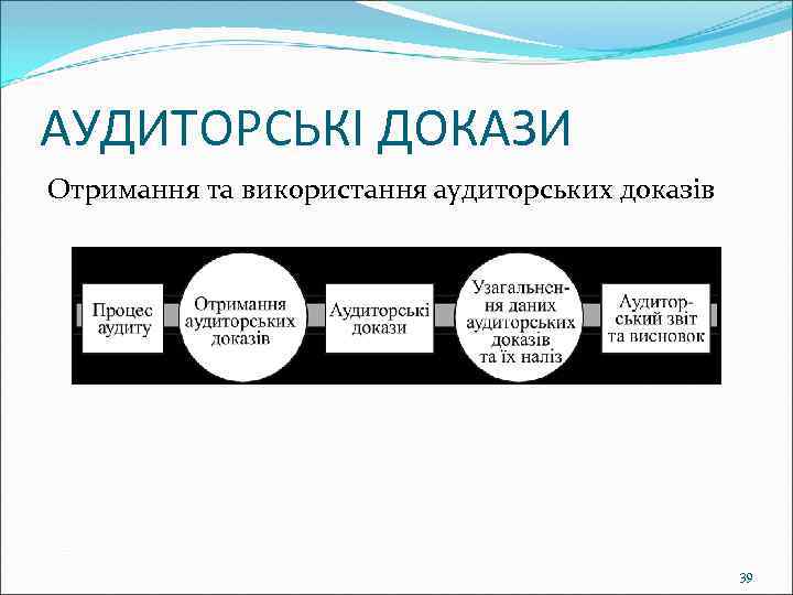 АУДИТОРСЬКІ ДОКАЗИ Отримання та використання аудиторських доказів 39 