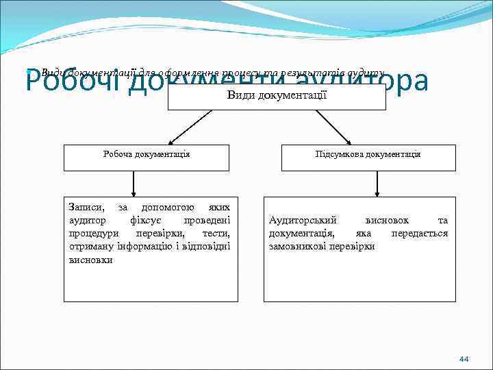 Робочі документи аудитора Види документації для оформлення процесу та результатів аудиту Види документації Робоча