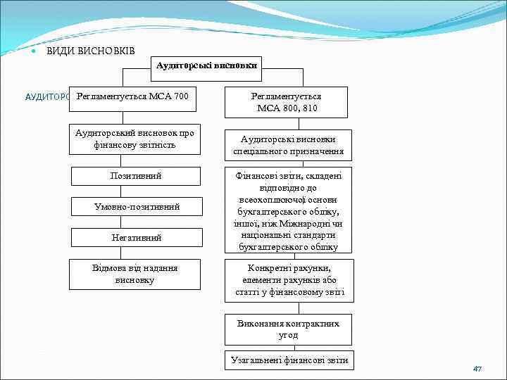  ВИДИ ВИСНОВКІВ Аудиторські висновки Регламентується МСА 700 АУДИТОРСЬКІ ВИСНОВКИ Аудиторський висновок про фінансову