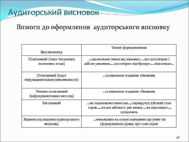 Аудиторський висновок Вимоги до оформлення аудиторського висновку Типові формулювання Вид висновку Позитивний (існує безумовна