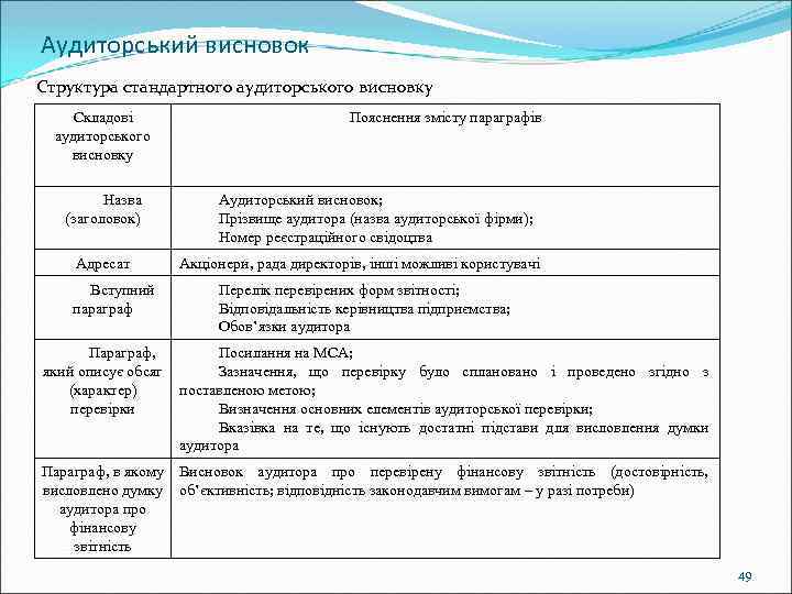 Аудиторський висновок Структура стандартного аудиторського висновку Складові аудиторського висновку Назва (заголовок) Адресат Вступний параграф