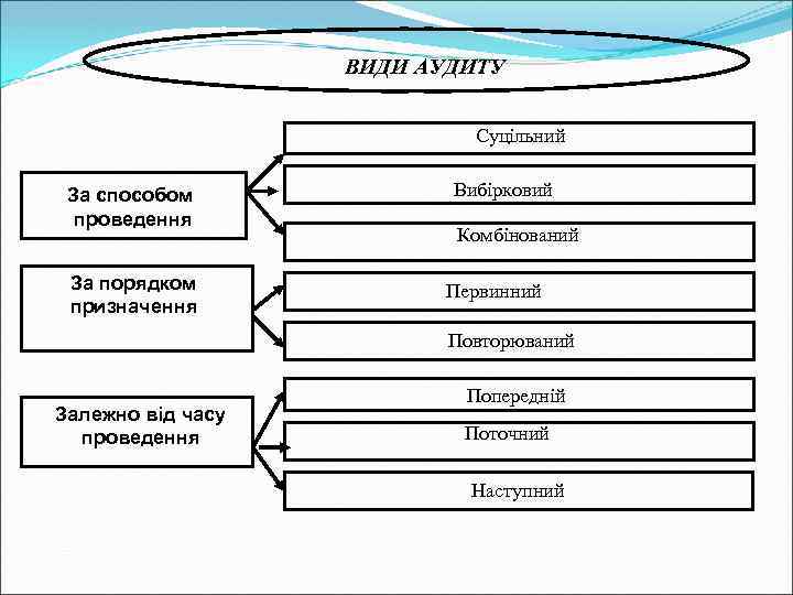 ВИДИ АУДИТУ Суцільний За способом проведення За порядком призначення Вибірковий Комбінований Первинний Повторюваний Залежно