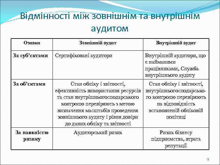 Відмінності між зовнішнім та внутрішнім аудитом Ознаки Зовнішній аудит Внутрішній аудит За суб’єктами Сертифіковані