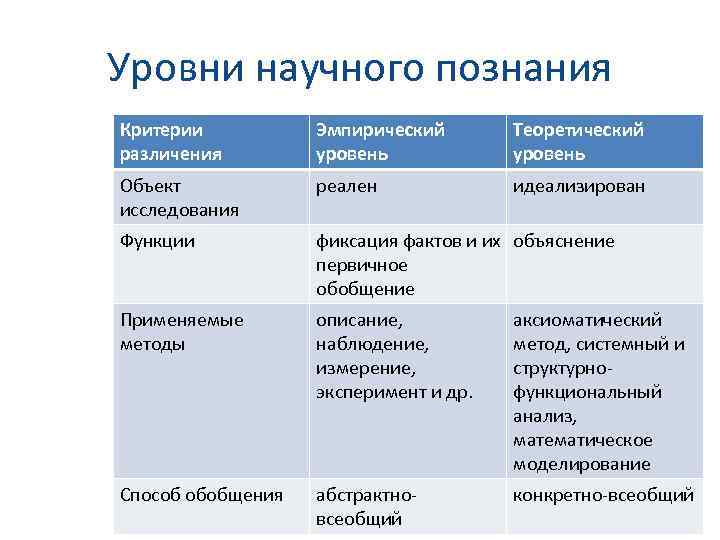 Чем отличается уровень. Уровни научного познания таблица. Различия и сходства уровней научного познания. Эмпирический и теоретический уровни научного Познани. Основные уровни научного познания.