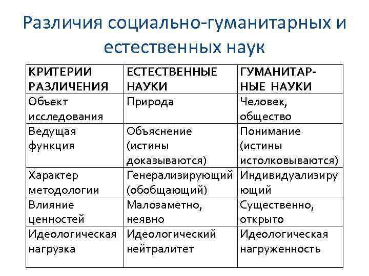 Различия социально-гуманитарных и естественных наук КРИТЕРИИ РАЗЛИЧЕНИЯ Объект исследования Ведущая функция ЕСТЕСТВЕННЫЕ НАУКИ Природа