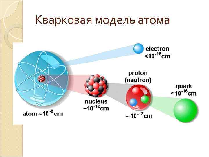 Элементарные частицы атома