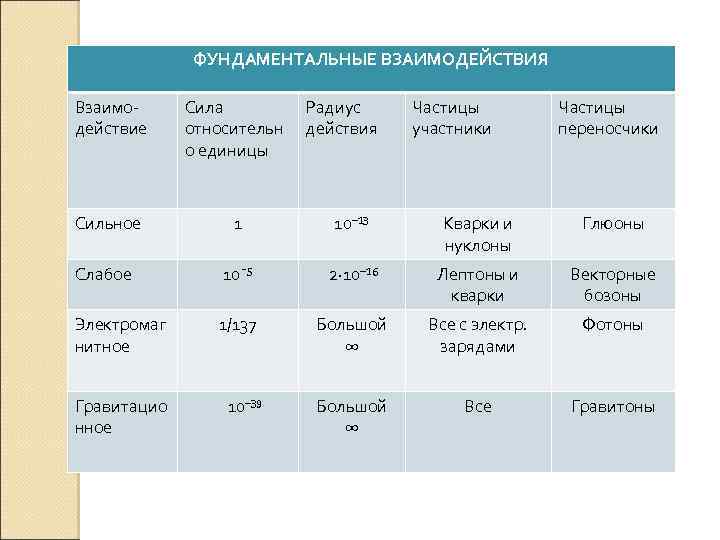 ФУНДАМЕНТАЛЬНЫЕ ВЗАИМОДЕЙСТВИЯ Взаимодействие Сила относительн о единицы Сильное 1 10⁻¹³ Кварки и нуклоны Глюоны