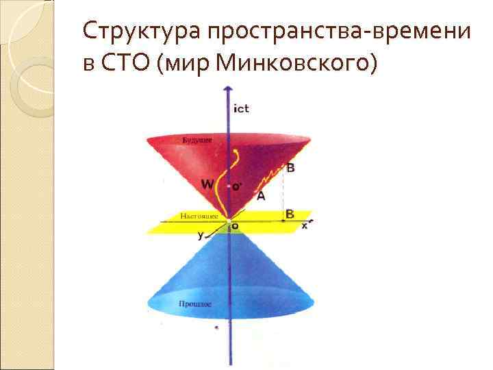 Пространство и время 3. Структура пространства-времени в СТО (мир Минковского). Четырёхмерное пространство-время Минковского. Гиперсфера Минковского. Структура пространства.