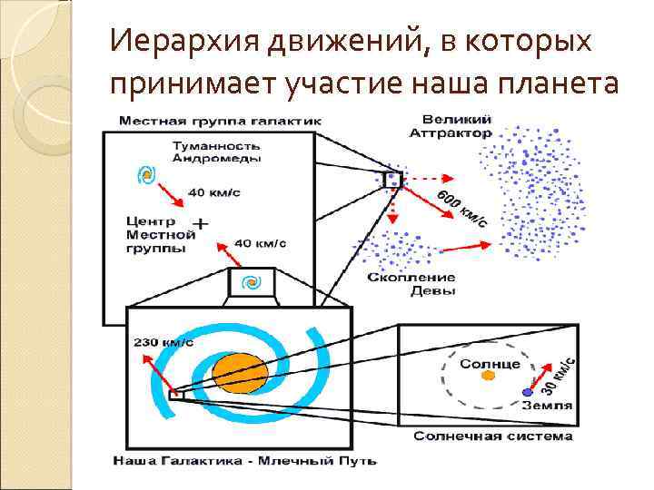 Иерархия движений, в которых принимает участие наша планета 
