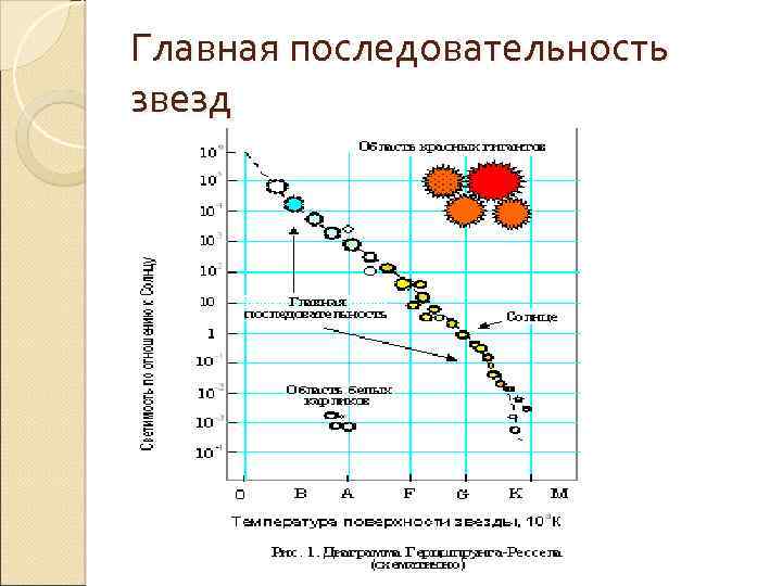 Главная последовательность звезд 