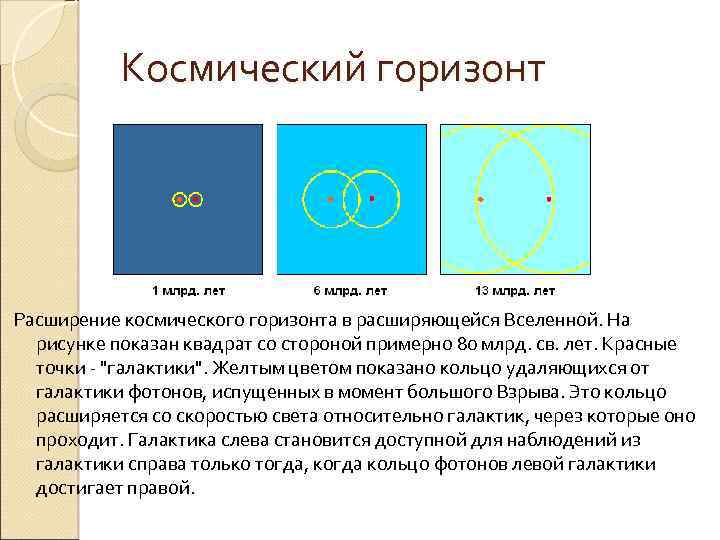 Космический горизонт Расширение космического горизонта в расширяющейся Вселенной. На рисунке показан квадрат со стороной