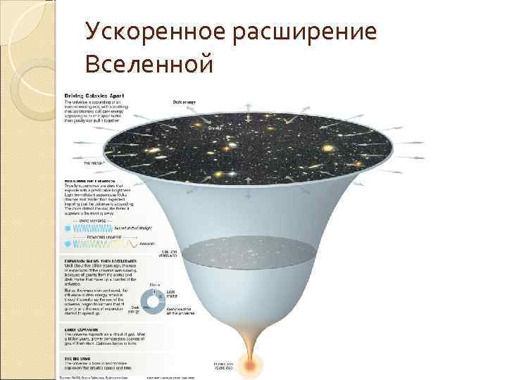 Ускоренное расширение Вселенной 