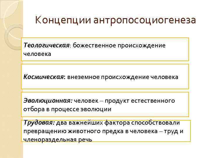 Концепции антропосоциогенеза Теологическая: божественное происхождение человека Космическая: внеземное происхождение человека Эволюционная: человек – продукт