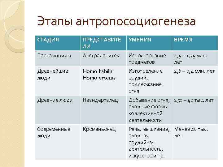 Выделите этапы. Схема факторы антропосоциогенеза. Основные этапы антропосоциогенеза. Антропосоциогенез этапы. Этапы антропосоциогенеза в философии.