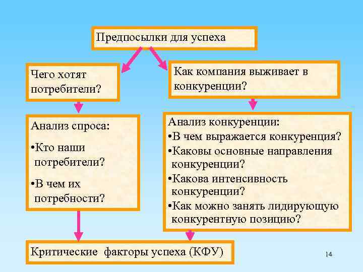 Предпосылки для успеха Чего хотят потребители? Анализ спроса: • Кто наши потребители? • В